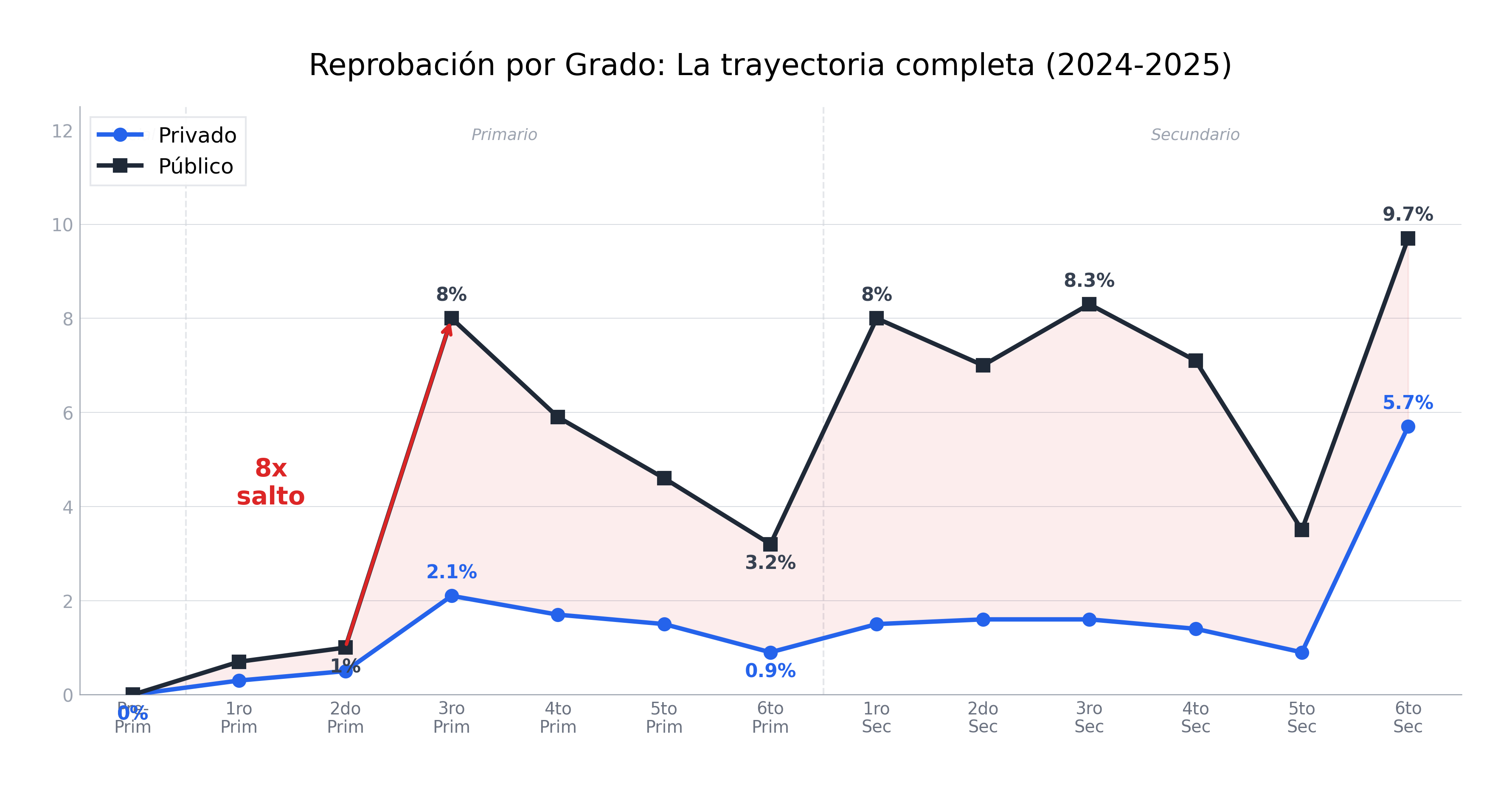 Gráfico mostrando el efecto cascada: reprobación casi 0% en Pre-Primaria a 2do, salta a 8% en 3ro, baja, y vuelve a subir en Secundario