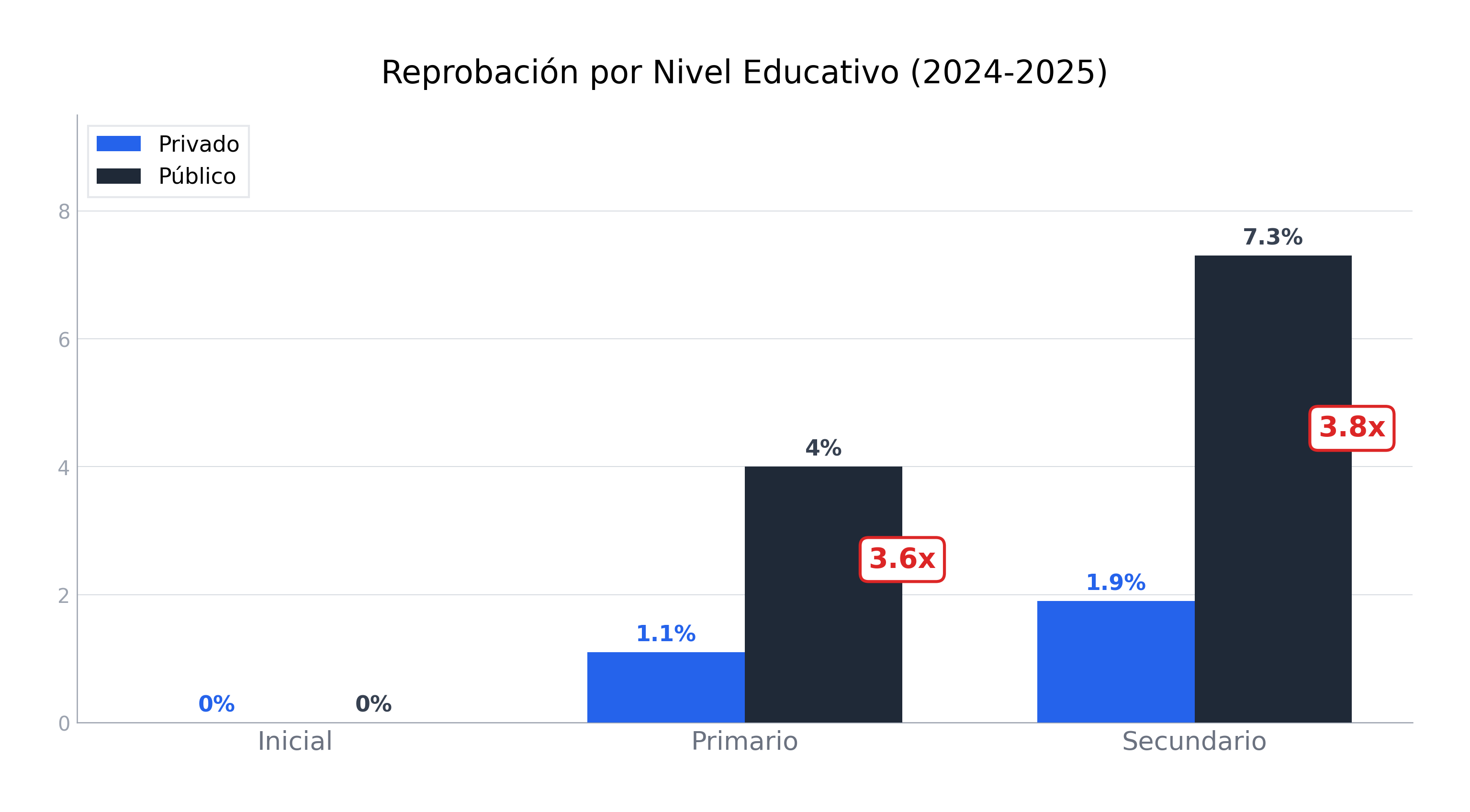 Gráfico mostrando reprobación por nivel: público significativamente mayor en todos los niveles